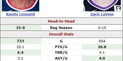 美媒盘点现役罕见纪录：莱昂纳德生涯十五战全胜拉文，高居对阵连胜榜首