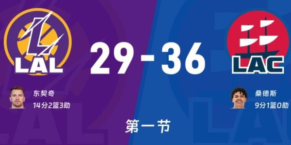 九游-小卡复出24+5！快船111-104湖人：祖巴茨18+19制霸内线！